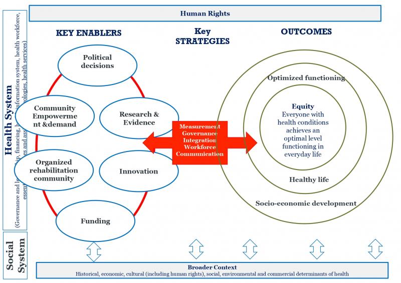 Figure Newly Developed | Cochrane Rehabilitation